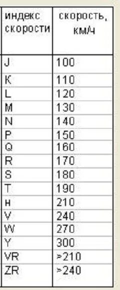 Индексы скорости шин таблица. Индексы скорости на шинах расшифровка. Индекс скорости v на шинах. Расшифровка шины на автомобиль таблица индекс скорости.