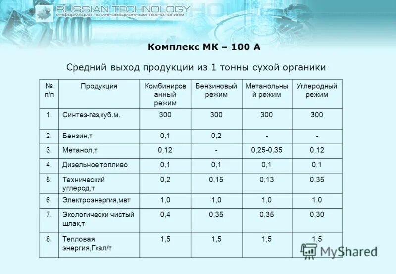 Рассчитать урожайность пшеницы. Изменения выхода продукции. Затраты труда на 1 га. Температура пиролиза древесины. Средний выход продукции.