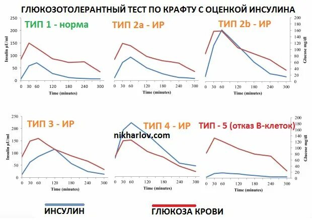 Сахар при глюкозотолерантном тесте. Глюкозотолерантный тест показатели. Глюкозотолерантный тест показания нормы. Глюкозотолерантный тест норма показателей. Норма сахара глюкозотолерантный тест.