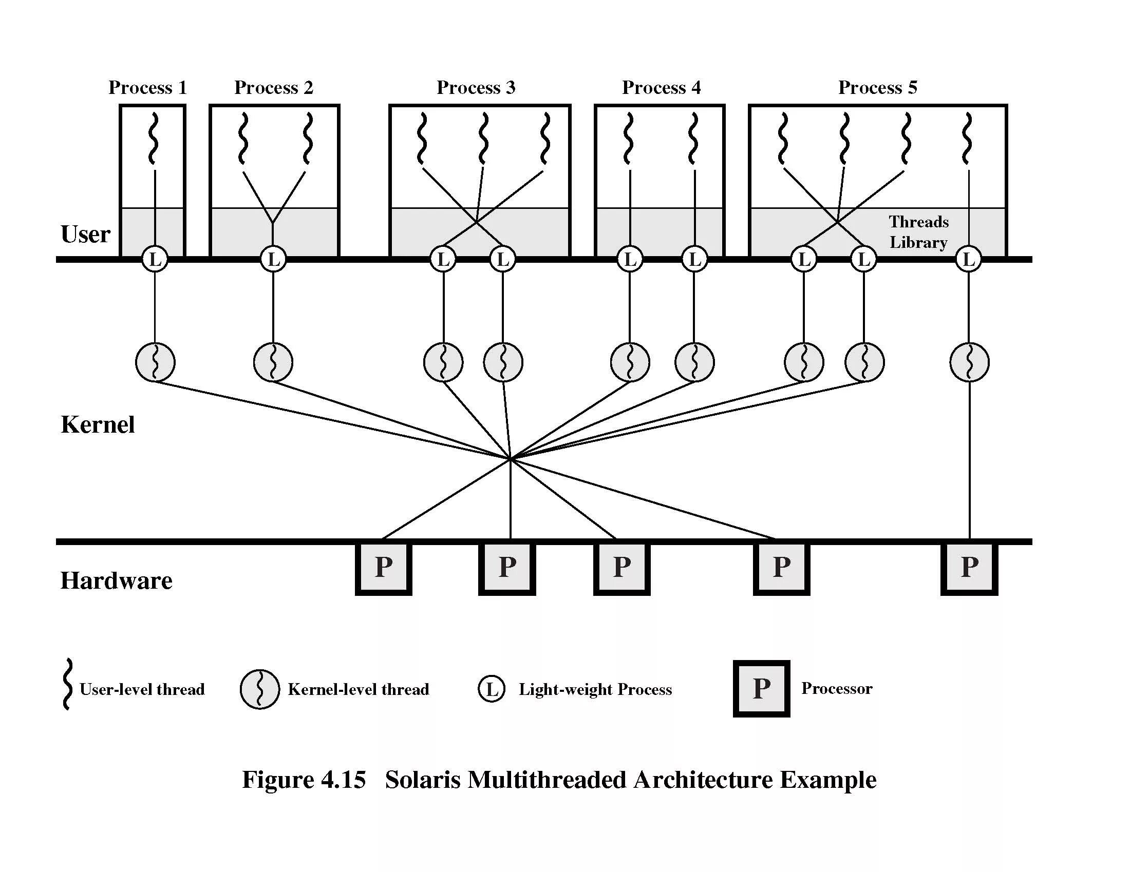 Lighting process. Потоков POSIX. Потоки POSIX threads c++. Управляющие символы POSIX. Kernel Level threads.