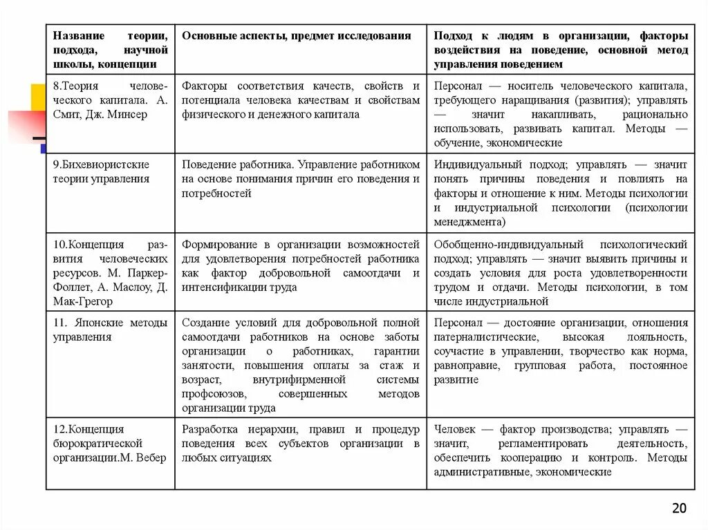 Общая теория поведения. Теории поведения человека в организации. Теории поведения в орг. Теории организационного поведения. Теории поведения личности в организации..