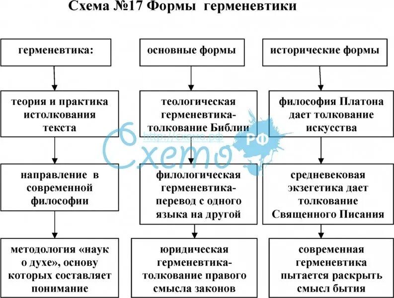 Основные направления герменевтики. Герменевтика схема. разновидности герменевтики. герменевтика в философии. современная философская герменевтика».