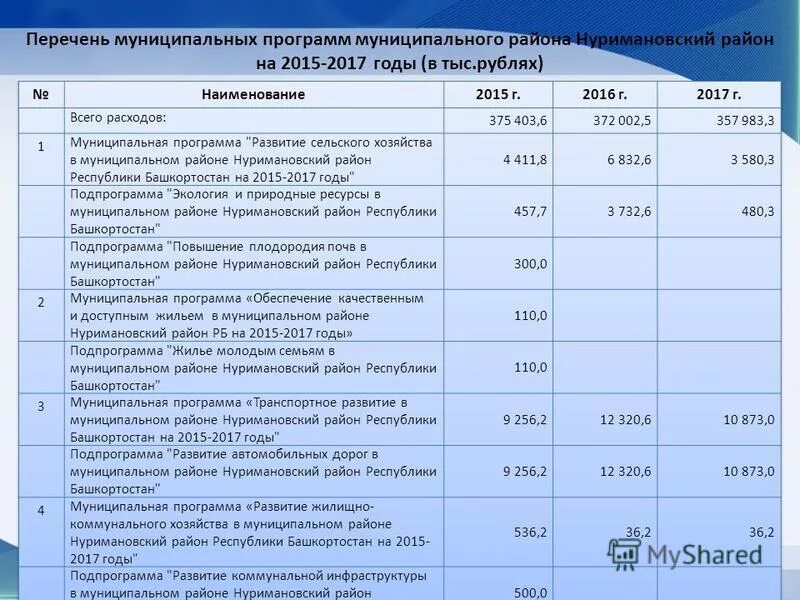 Реестр муниципальных программ. Реестр муниципальных программ. Список муниципальных программ. Наименование муниципального образовани. Финансирование программы развития муниципальной службы в рд.