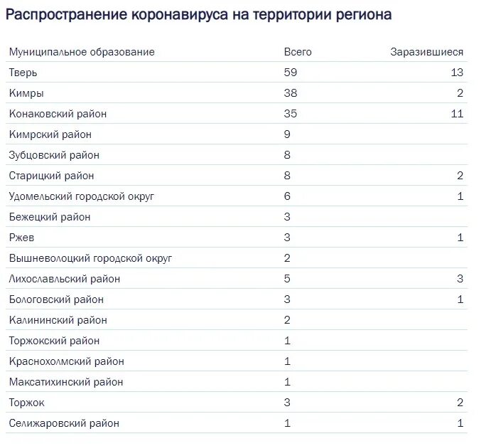 Статистика ковид по районам. Коронавирус Тверская область по районам. Коронавирус статистика Тверь и Тверская область. Коронавирус в Тверской обл. Карта коронавируса в Тверской области.