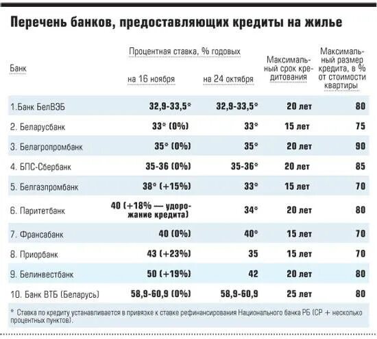 Кредит на вторичное жилье в беларусбанке. Процентная ставка по кредиту. Кредитные банки процентная ставка. Какой процент кредитования. Банк процентная ставка кредит.