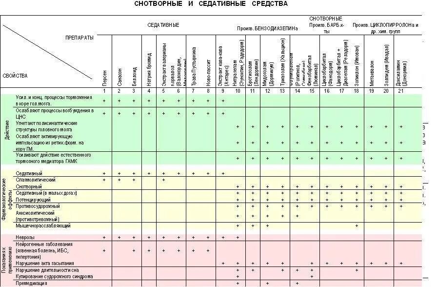 Группы препаратов по рецепту. Сравнительная характеристика снотворных средств. Сравнительная характеристика седативных препаратов. Сравнительная характеристика групп снотворных средств. Перечень успокоительных препаратов.