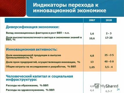 Факторы инновационной экономики