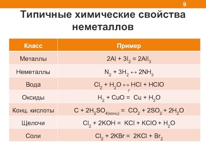 Химические реакции неметаллов 9 класс. Таблица общая характеристика неметаллов 9 класс химия. Взаимодействие с неметаллом формулы. Химические свойства неметаллов 9 класс таблица.