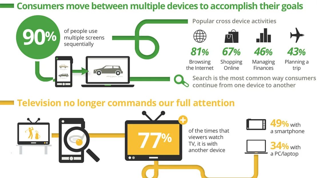 Cross-devices. Ads infographics. E Overview Screen to Switch tasks). Screen-based Media. Device activity