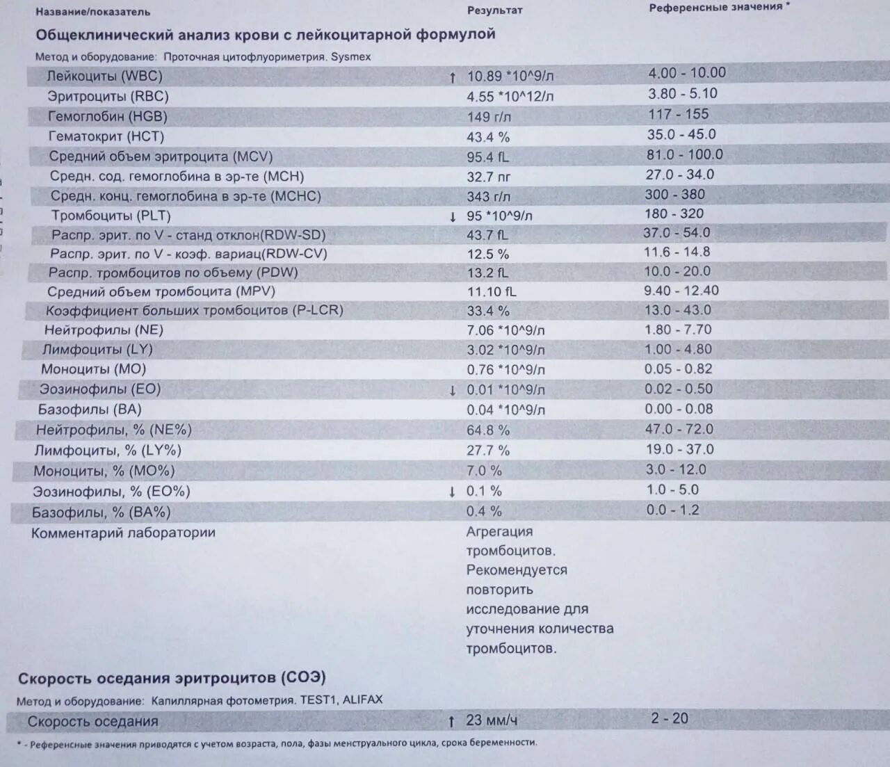 Могут ли быть повышены лейкоциты. Норма лимфоцитов тромбоцитов. лейкоциты и тромбоциты в анализе крови. лимфоциты 35.68. завышены тромбоциты.