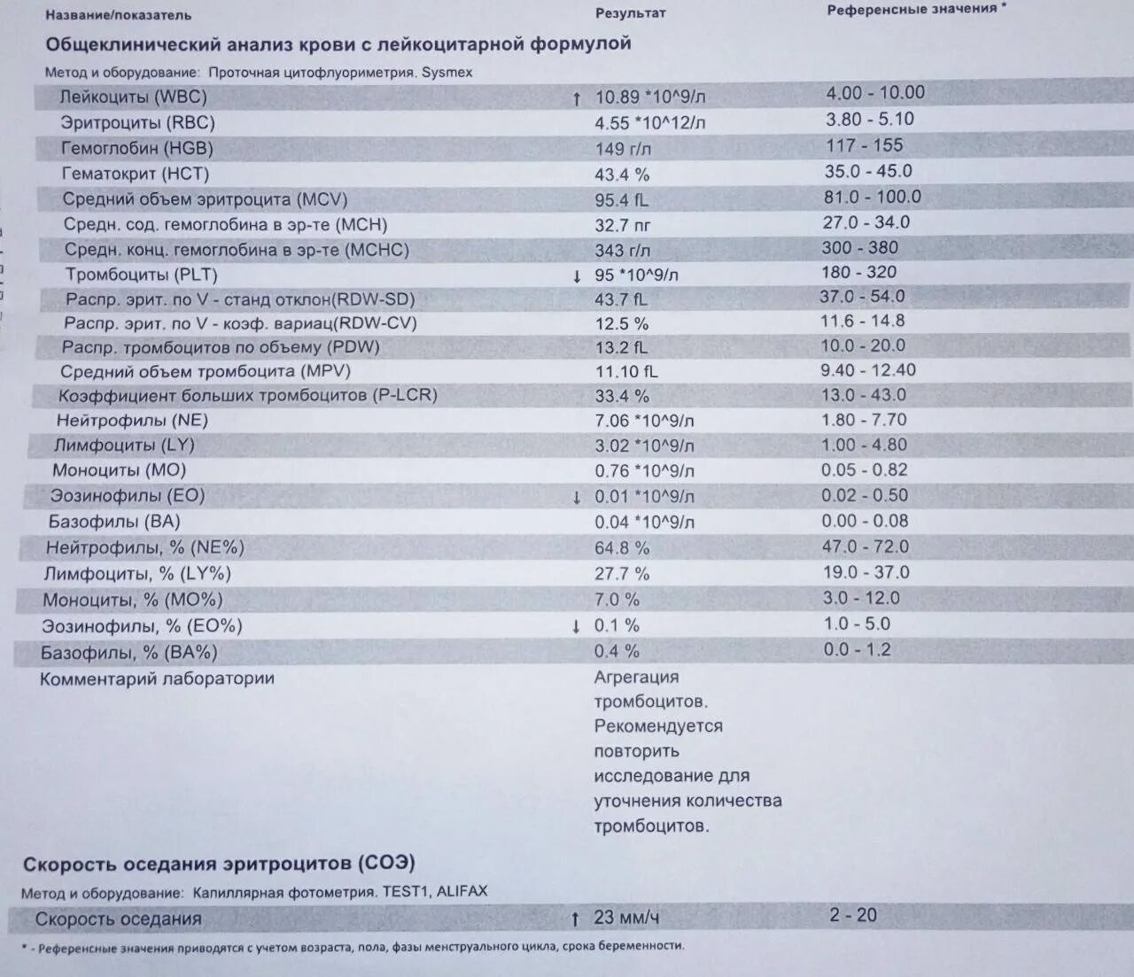 Причины повышения лейкоцитов у мужчин. Норма лимфоцитов тромбоцитов. Лейкоциты и тромбоциты в анализе крови. Лимфоциты 35.68. Завышены тромбоциты.