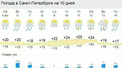 Погода в санкт петербурге на месяц ноябрь