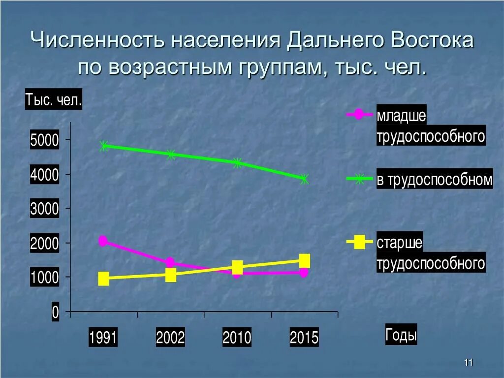 Население дальнего востока составляет. Численность населения дальнего Востока таблица. Население дальнего Востока. Гаселениедальнего Востока. Демография дальнего Востока.