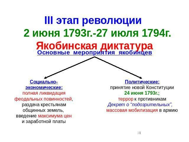 Якобинская диктатура великой французской революции. Якобинская диктатура Франция 18 век. Якобинская диктатура Франции 1793. Великая французская революция Якобинская диктатура. Мероприятия якобинцев.