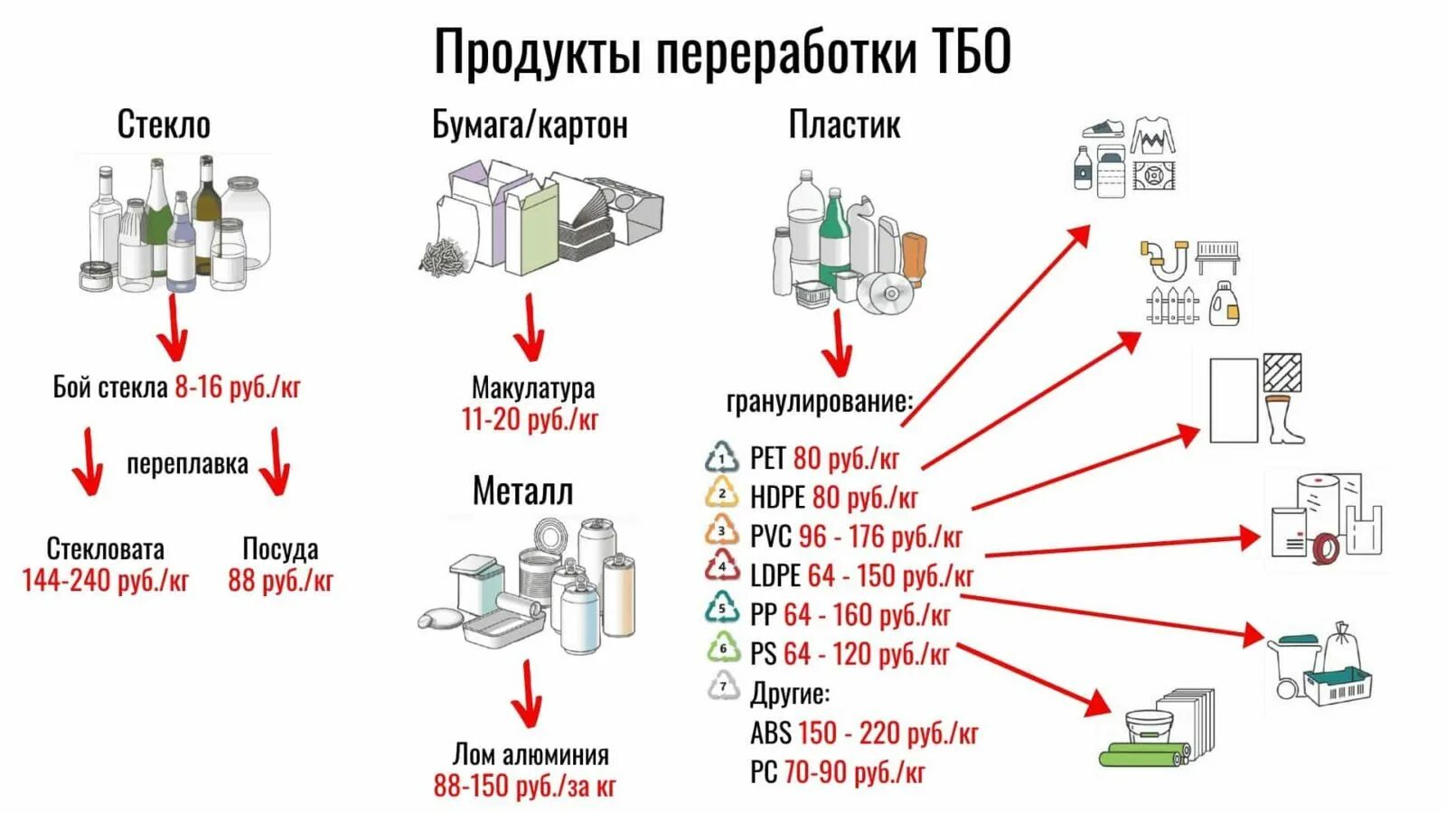 Предметы бытовой техники методы переработки ответы. Схема переработки вторичной макулатуры. Схема переработки ПЭТ. Переработка вторсырья схема. Переработка пластика схема этапы.