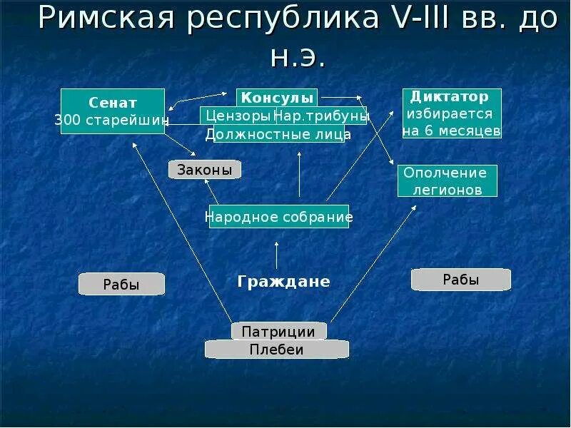 Составьте схему управления римской Республики и римской империи. Схема управления в ранней римской Республике. Схема управления Республикой в древнем Риме. Управление Республикой древний Рим 5 класс. Республика в древнем риме 5 класс