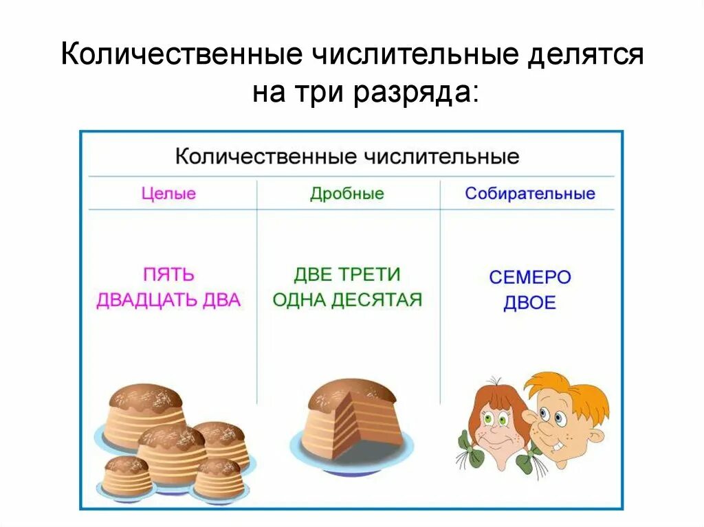 Имена числительные делятся на 2 группы. Количественные числительные делятся на. Группы количественных числительных. На какие группы делятся количественные числительные. Числительные делятся на количественные и порядковые.