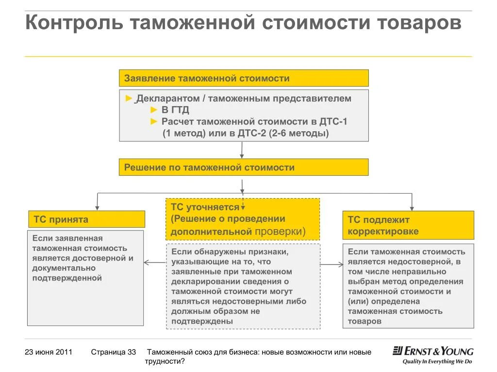 Таможенная проверка таможенной стоимости. Порядок проведения таможенного контроля таможенной стоимости. Порядок контроля таможенной стоимости ввозимых товаров. Цели контроля таможенной стоимости товаров. Схема контроля таможенной стоимости.