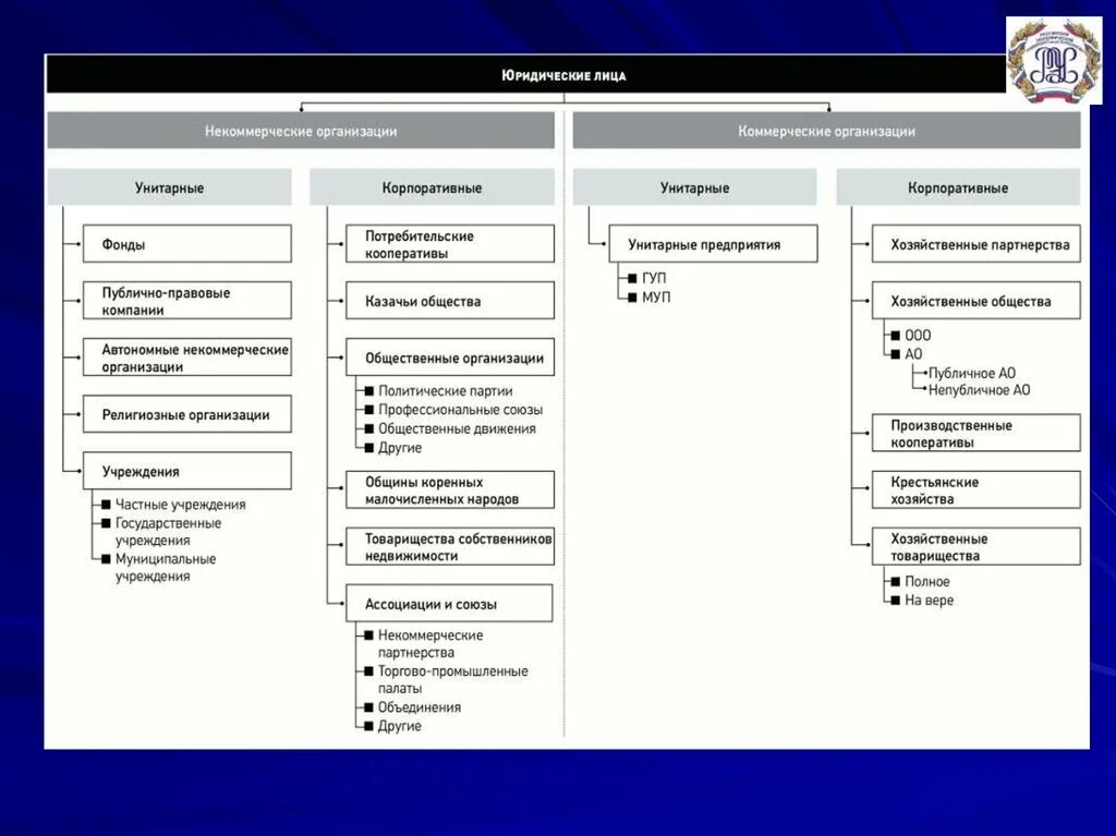 Унитарная некоммерческая организация в форме фонда. Корпоративные и унитарные организации. Корпоративные и унитарные юридические лица. Коммерческие организации корпоративные и унитарные. Корпоративные и унитарные юридические лица таблица.