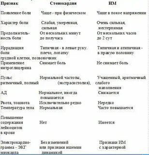 Дифференциальная диагностика стенокардии и инфаркта миокарда