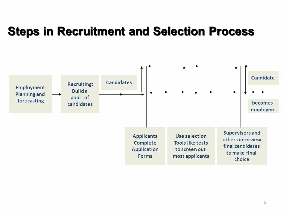 Selection process is. Steps of recruitment. selection process. system of recruitment and selection. recruitment and selection кроссворд.