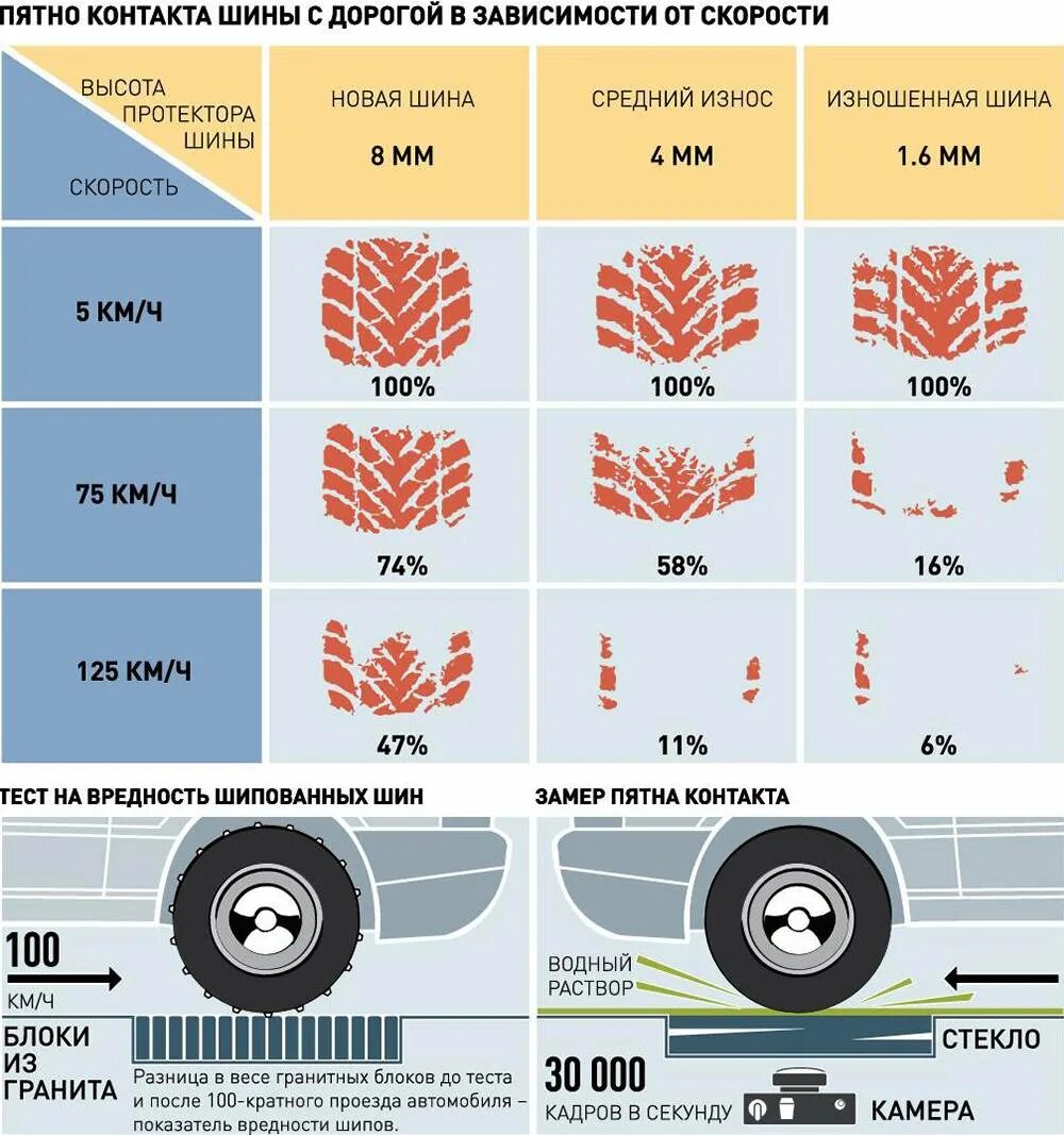 На какой резине нельзя ездить. Глубина протектора зимних шин легковых. Глубина протектора зимней резины легкового автомобиля. Глубина протектора летних и зимних шин таблица. Норма остатка протектора зимних шин.