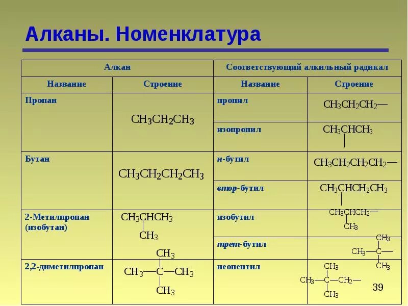 Таблица радикалов органическая химия. Номенклатура алканов. Химическая номенклатура. Название радикалов в органической химии. С3н8 алкан