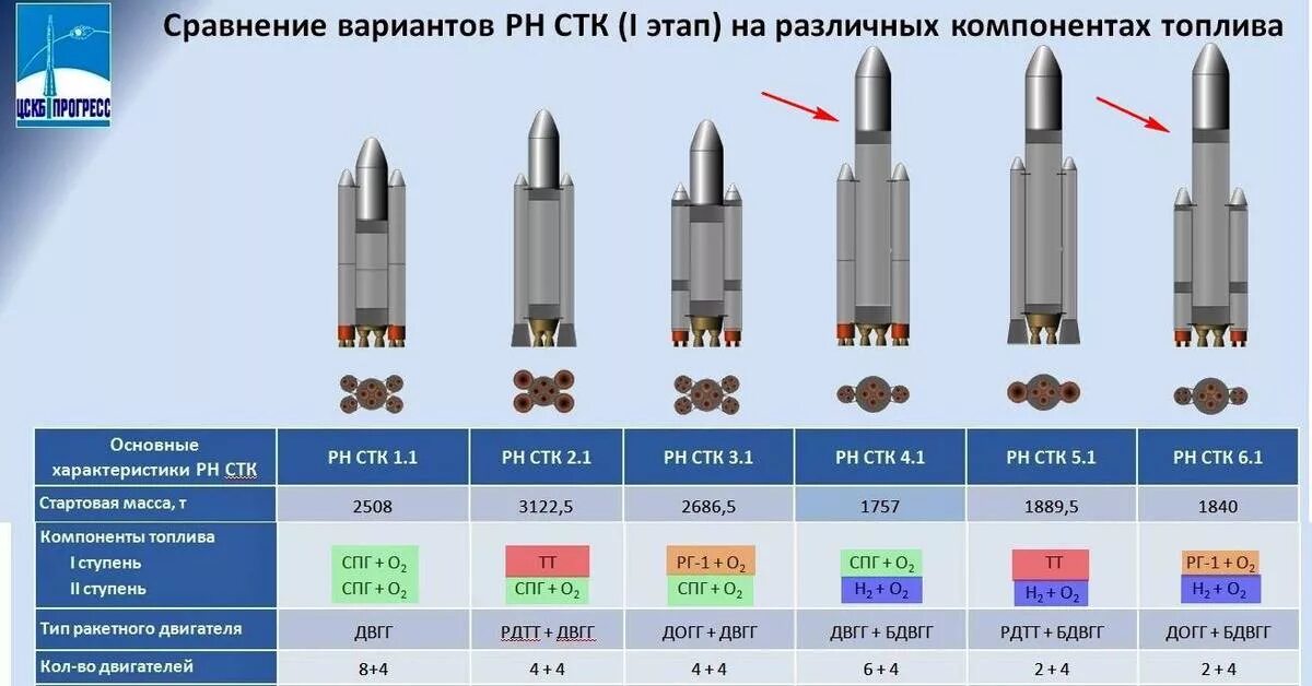 Ракета Ангара сверхтяжелая. Сверхтяжёлая ракета-носитель Енисей. РН сверхтяжелого класса. «Енисей» — Российская ракета-носитель сверхтяжёлого класса.