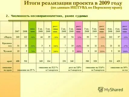 Информация по итогам реализации