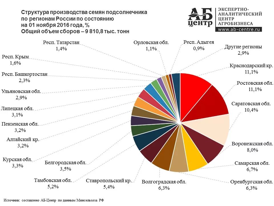 Производство россии 2016. Субъекты выращивания подсолнечника в России. Основные районы производства подсолнечника в России. Субъекты России Лидеры по производству семян подсолнечника. Регионы Лидеры по выращиванию подсолнечника в России.