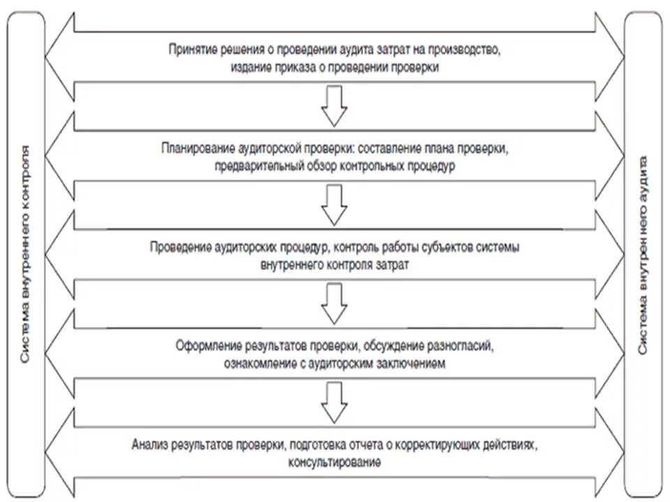 Схема аудиту. Схема планирования аудиторской проверки. Алгоритм проведения внутреннего аудита. Этапы аудита схема. Общая схема проведения аудиторской проверки.