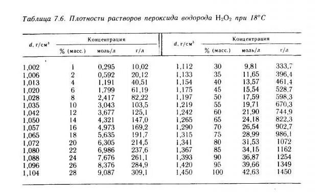 Плотность водорода при определенных. Концентрация перекиси водорода по плотности таблица. плотность 3 раствора перекиси водорода. перекись водорода плотность от концентрации. таблица плотности перекиси водорода от концентрации.