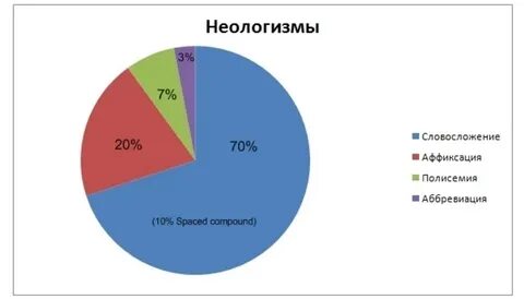 Современные английские неологизмы