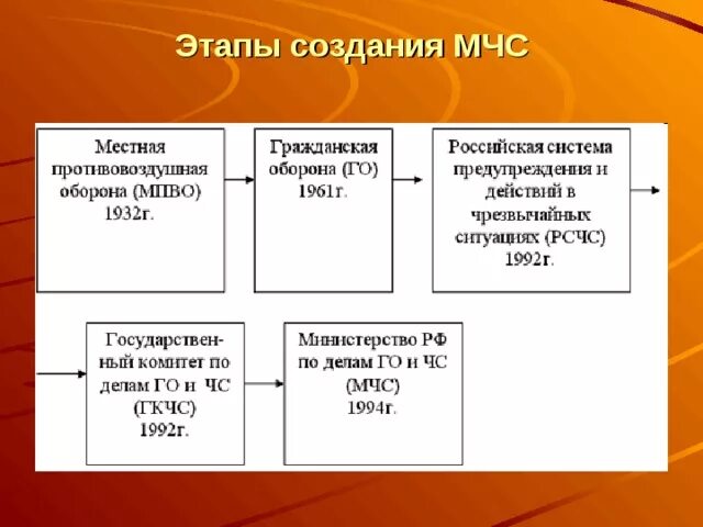 Этапы создания РСЧС. Этапы гражданской обороны. Основные этапы становления МЧС России. Основные этапы становления МЧС. Начальный этап истории