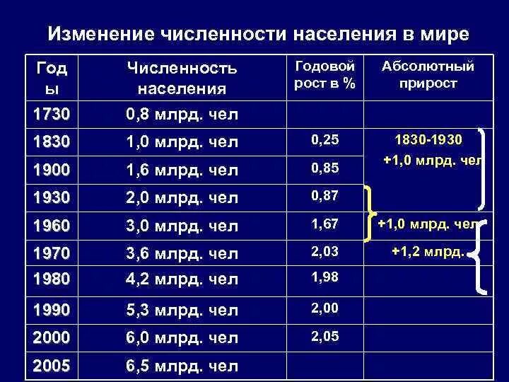 На сколько человек изменилась численность населения. Численность населения Китая таблица. Численностьт население МРА.