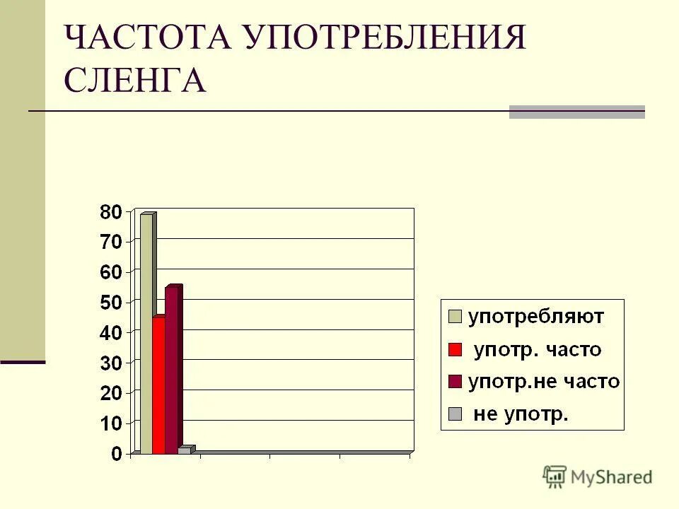 частота употребления. частота употребления. частота употребления. частота употребления. диаграмма частот.