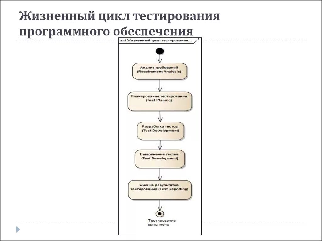 Стадии жизненного цикла тестирования. Тестирование как этап жизненного цикла ИС. Стадии жизненного цикла программного обеспечения. Жизненный цикл тестирования программного обеспечения начинается с…. Тест 3 требования