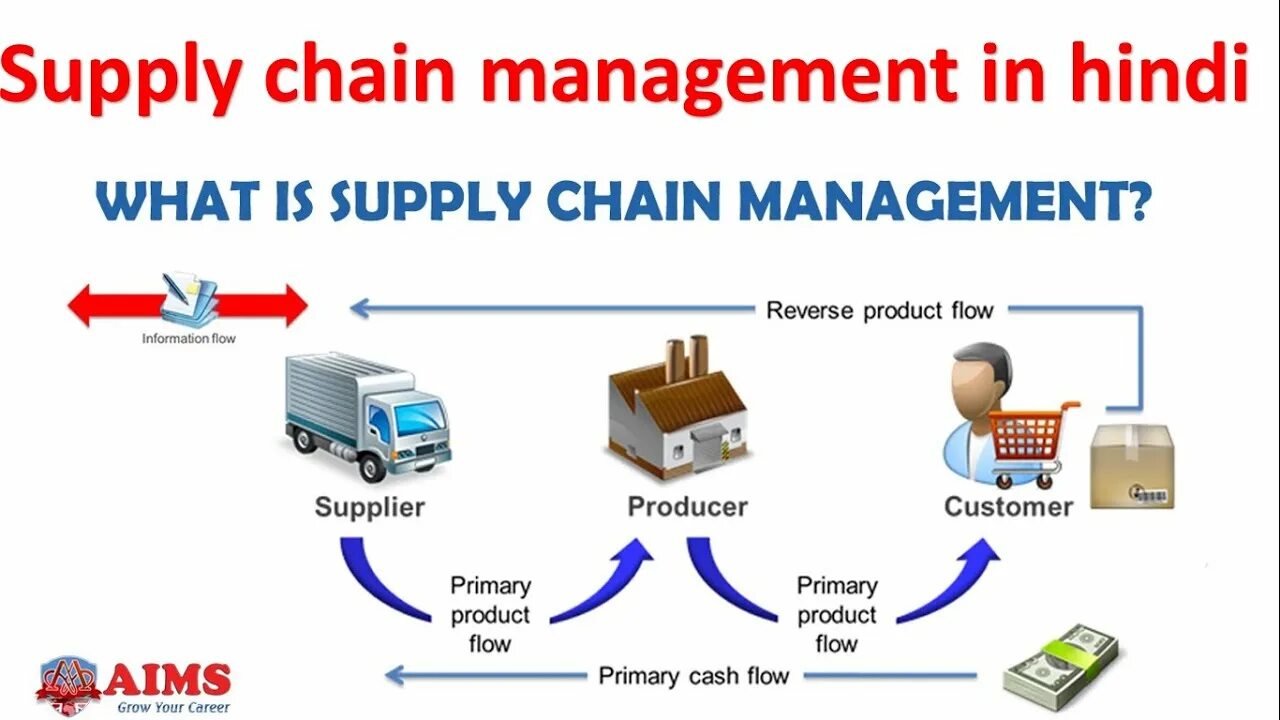 Scm управление цепями поставок. Scm – supply chains management – управление цепочками поставок. Supply management. Supply chain manager. Supply management.