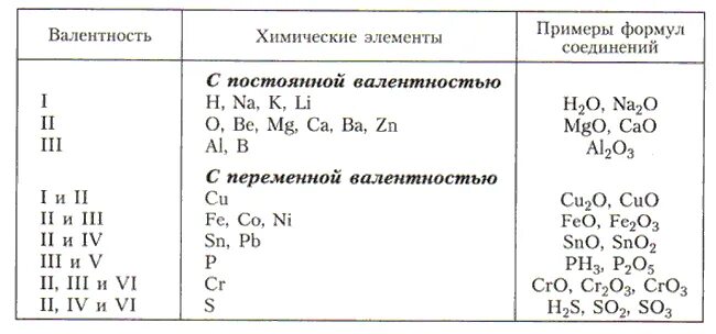 Соединение некоторого элемента. Таблица валентности химических элементов. Валентность некоторых элементов в химических соединениях. Элементы с постоянной валентностью таблица. Валентность элементов в химических соединениях таблица.