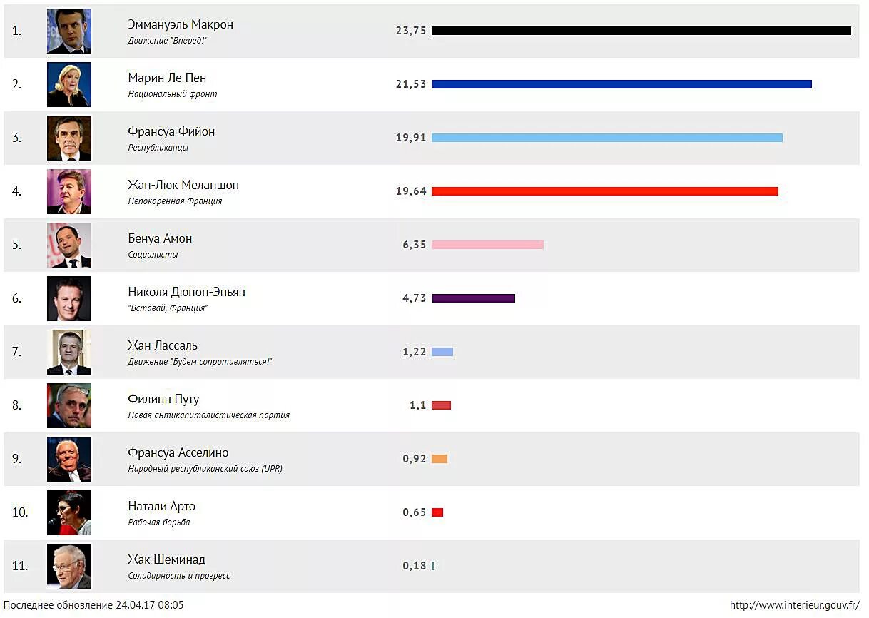 1 этап голосования. Итоги выборов президента Франции 2022 2 тур. Итого выборов ВР Франции. Предварительные Результаты выборов во Франции. Предварительный итоги голосования Франции.