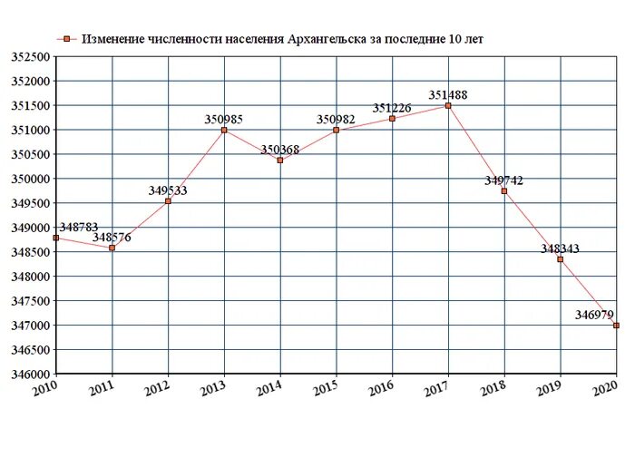 Численность Архангельской области на 2021. Численность населения Архангельской области на 2021. Архангельск численность населения 2021. Архангельск численность населения 2022. Изменение количества проживающих