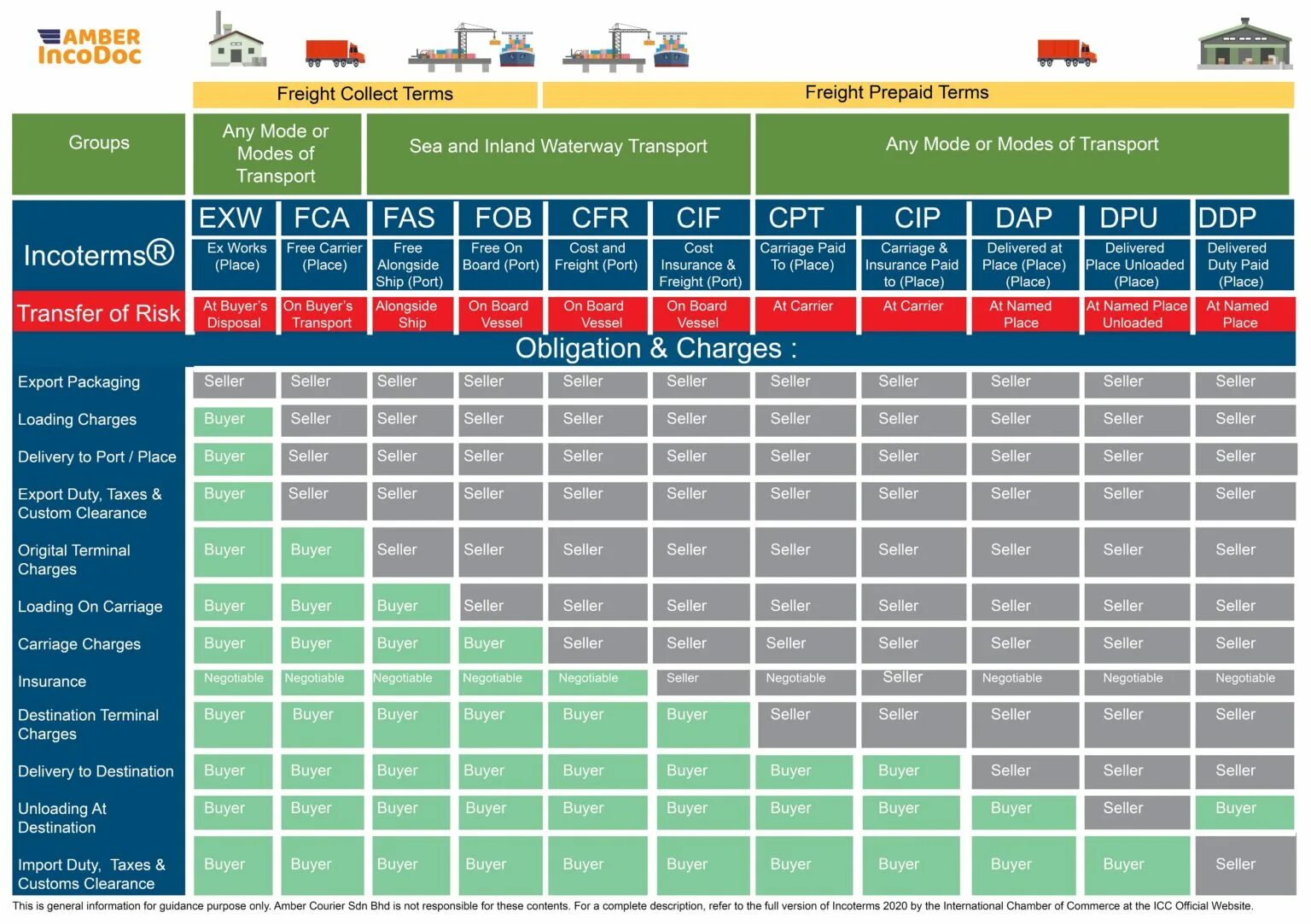 Инкотермс 2022 таблица. For Инкотермс 2020. DAP Incoterms 2020. Dat Инкотермс 2020.