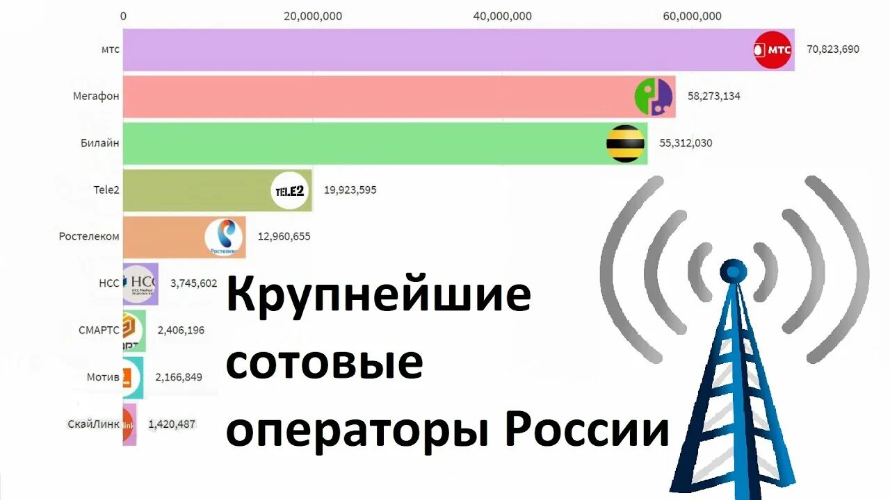 Какой сотовой связью в москве