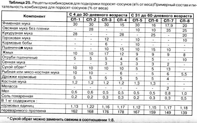 Схема кормления поросят комбикормом. Таблица кормления 2 месячного поросенка. Нормы кормления поросят. Схема кормления поросят Сосунов. Сколько месяцев поить