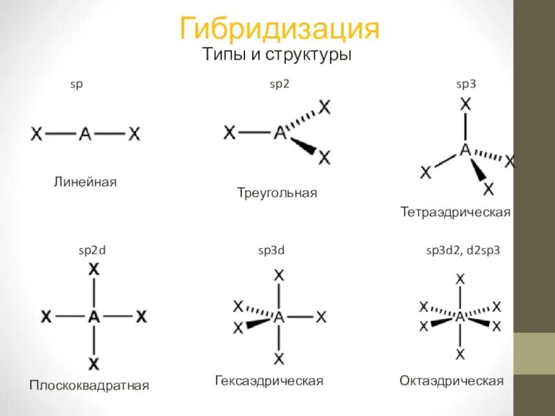 D гибридизация. Тип гибридизации sp3. SP sp2 sp3 гибридизация. Sp3d2 гибридизация Геометрическая форма. Геометрическая структура sp2 гибридизации.