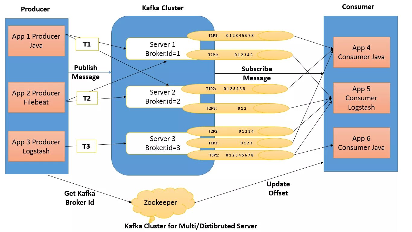 Kafka Apache архитектура. Структура Apache Kafka. Apache Kafka схема работы. Кластер Kafka. Java consumer