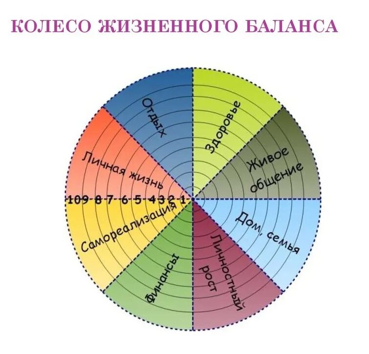 Сферы жизни ученика. Колесо жизненного баланса блиновская. колесо баланса блиновская колесо жизненного. колесо баланса 12 сфер. круг сфер жизни колесо баланса.