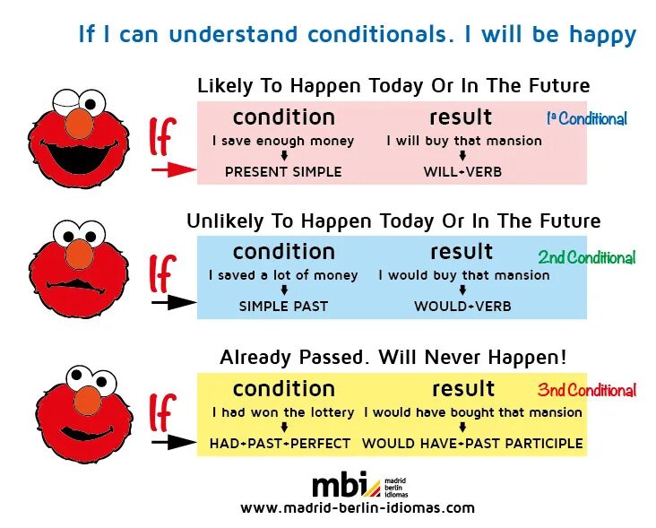 Conditionals в английском 2 3. 0-3 Conditional в английском языке. Английский 0 1 2 3 conditional. Conditionals в английском 1 2. In conditions when