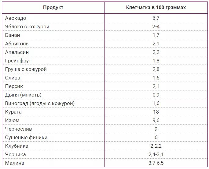 Пищевые продукты источники клетчатки. Содержание клетчатки в овощах таблица на 100 грамм. Сколько пищевых волокон в клетчатке. Продукты с высоким содержанием пищевых волокон и клетчатки.