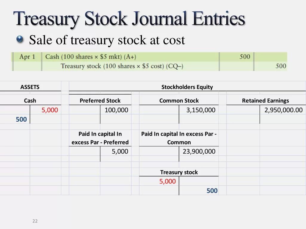 Treasury stock в балансе. Treasury stock перевод. Treasury stock Formula. Journal entries. T me accounts for sale